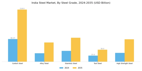 India Steel Market Segment Image 3