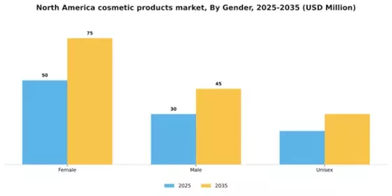 North America Cosmetic Products Market Segment Image 2