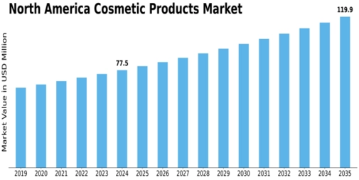 North America Cosmetic Products Market Size