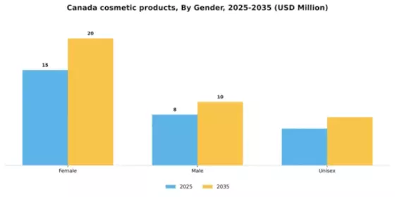 Canada Cosmetic Products Market Segment Image 2
