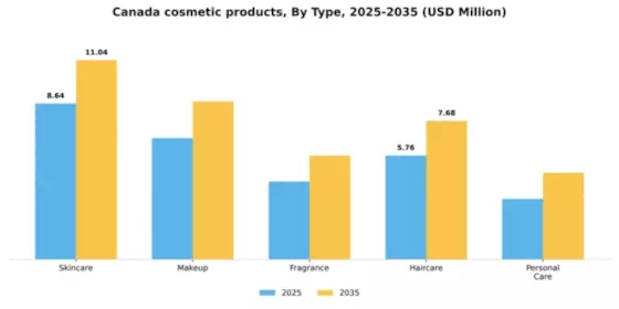 Canada Cosmetic Products Market Segment Image 3