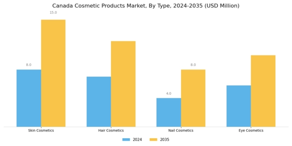 Canada Cosmetic Products Market Segment Image 0