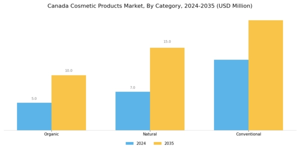 Canada Cosmetic Products Market Segment Image 1