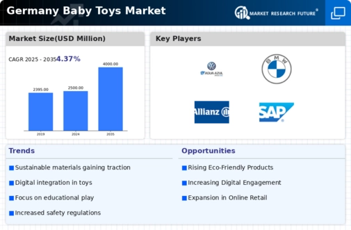 Germany Baby Toys Market Infographic
