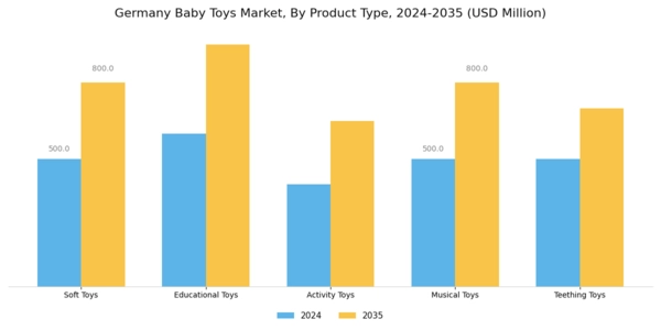Germany Baby Toys Market Segment Image 0