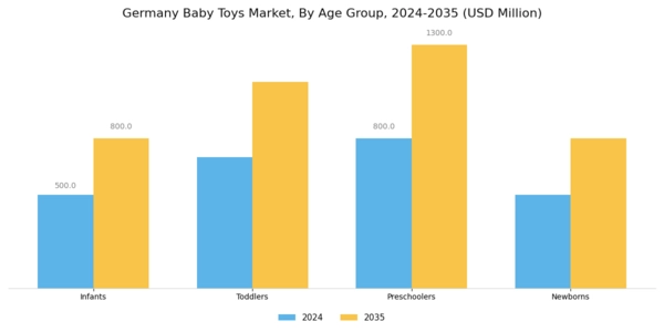 Germany Baby Toys Market Segment Image 2