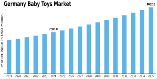 Germany Baby Toys Market Size