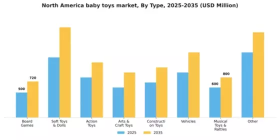North America Baby Toys Market Segment Image 2