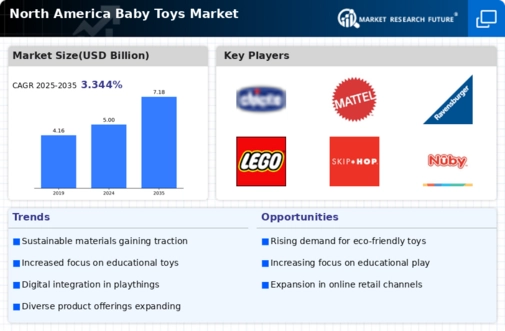 North America Baby Toys Market Infographic