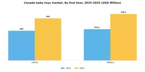 Canada Baby Toys Market Segment Image 1