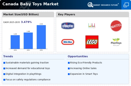 Canada Baby Toys Market Infographic