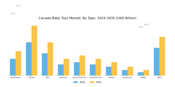 Canada Baby Toys Market Segment Image 0