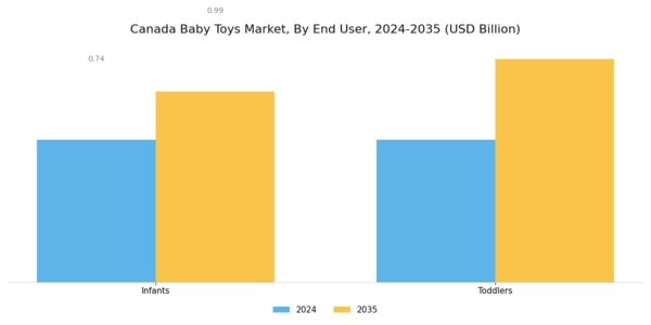 Canada Baby Toys Market Segment Image 1