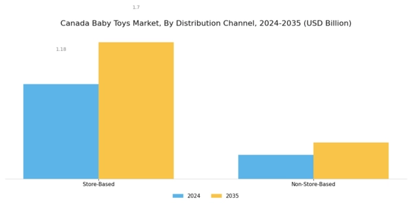 Canada Baby Toys Market Segment Image 2