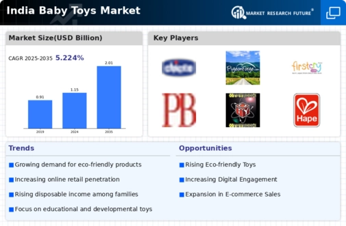 India Baby Toys Market Infographic