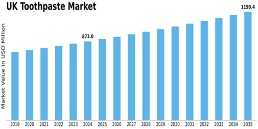 UK Toothpaste Market Size