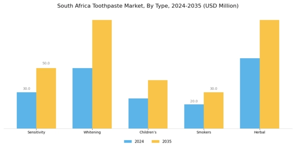 South Africa Toothpaste Market Segment Image 0