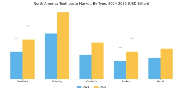 North America Toothpaste Market Segment Image 0