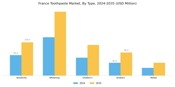 France Toothpaste Market Segment Image 0