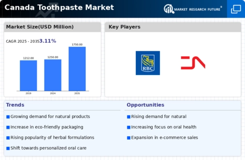 Canada Toothpaste Market Infographic