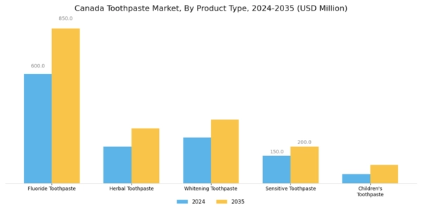 Canada Toothpaste Market Segment Image 0