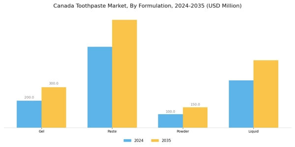 Canada Toothpaste Market Segment Image 1