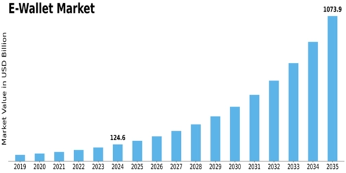E wallet Market Size