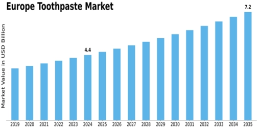 Europe Toothpaste Market Size
