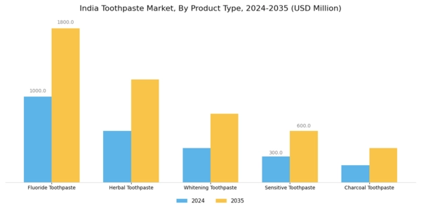 India Toothpaste Market Segment Image 0