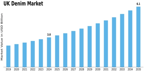 UK Denim Market Size