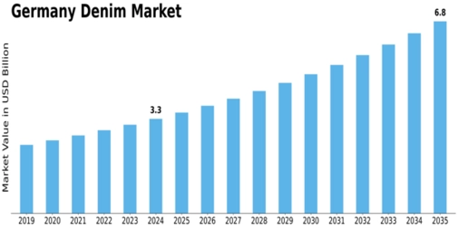 Germany Denim Market Size