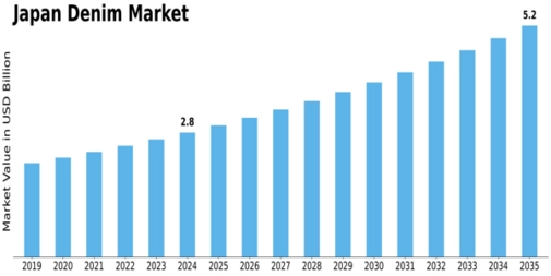 Japan Denim Market Size
