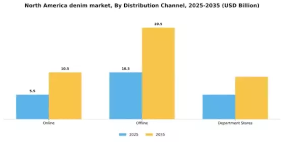 North America Denim Market Segment Image 0