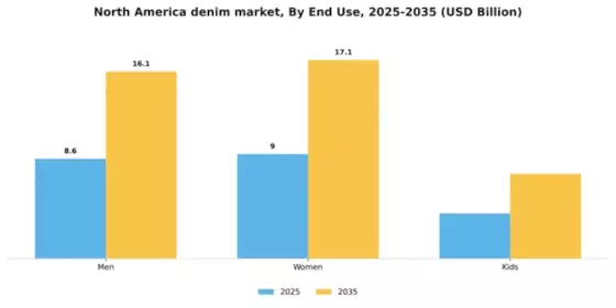 North America Denim Market Segment Image 1