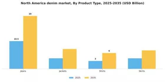North America Denim Market Segment Image 3