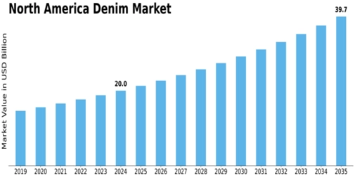 North America Denim Market Size