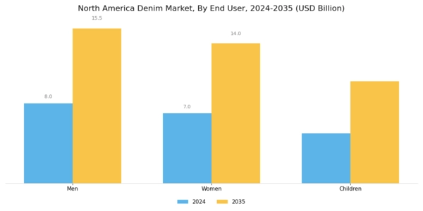 North America Denim Market Segment Image 1