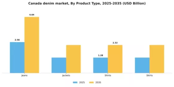 Canada Denim Market Segment Image 3