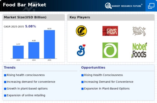 Food bar Market Infographic