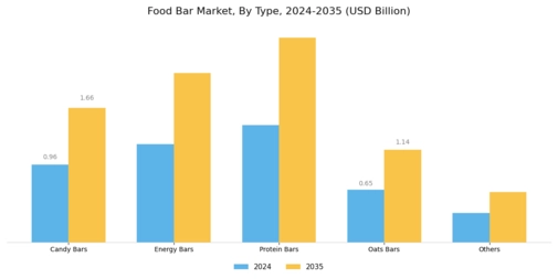Food bar Market Segment Image 0