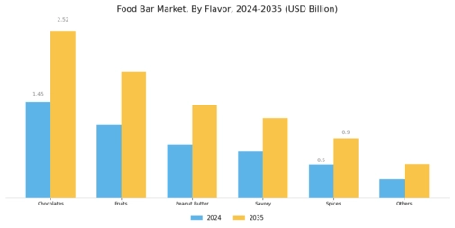 Food bar Market Segment Image 1