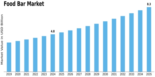 Food bar Market Size