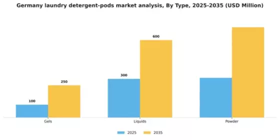 Germany Laundry Detergent Pods Market Segment Image 2