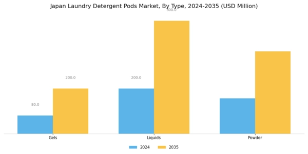 Japan Laundry Detergent Pods Market Segment Image 0