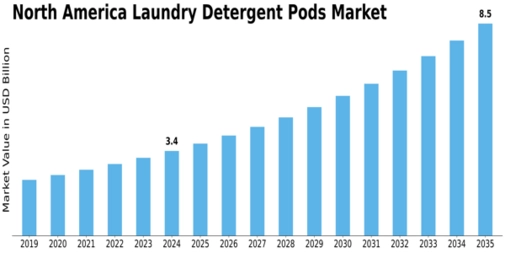 North America Laundry Detergent Pods Market Size