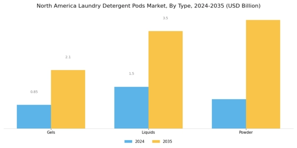 North America Laundry Detergent Pods Market Segment Image 0