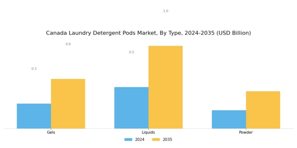Canada Laundry Detergent Pods Market Segment Image 0