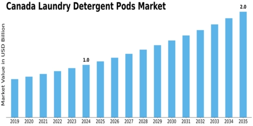 Canada Laundry Detergent Pods Market Size