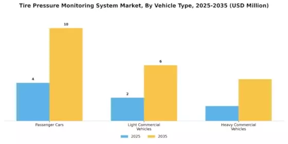 Tire Pressure Monitoring System Market Segment Image 1