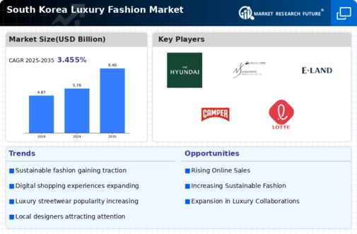 South Korea Luxury Fashion Market Infographic